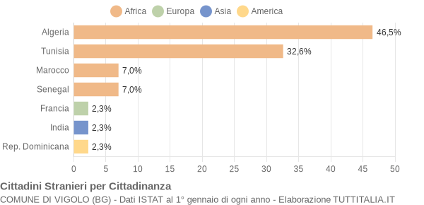 Grafico cittadinanza stranieri - Vigolo 2004