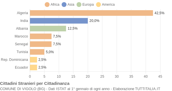 Grafico cittadinanza stranieri - Vigolo 2005