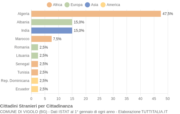 Grafico cittadinanza stranieri - Vigolo 2006