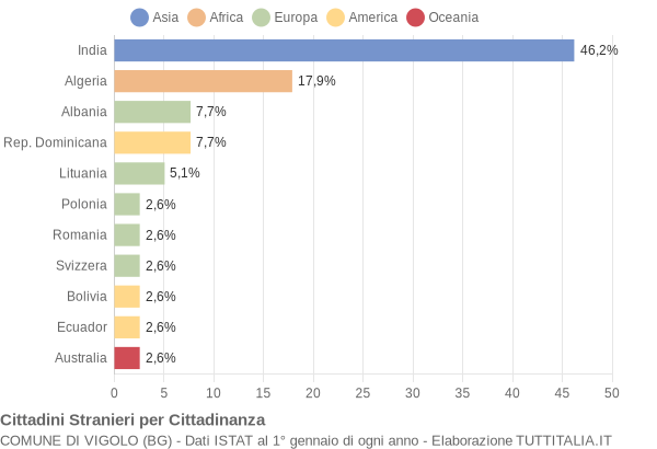 Grafico cittadinanza stranieri - Vigolo 2013