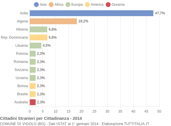 Grafico cittadinanza stranieri - Vigolo 2014