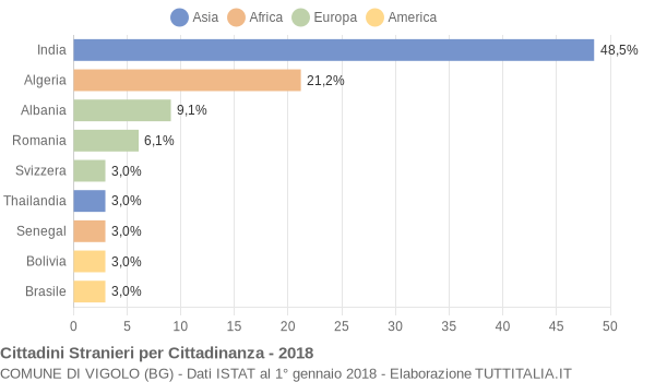 Grafico cittadinanza stranieri - Vigolo 2018