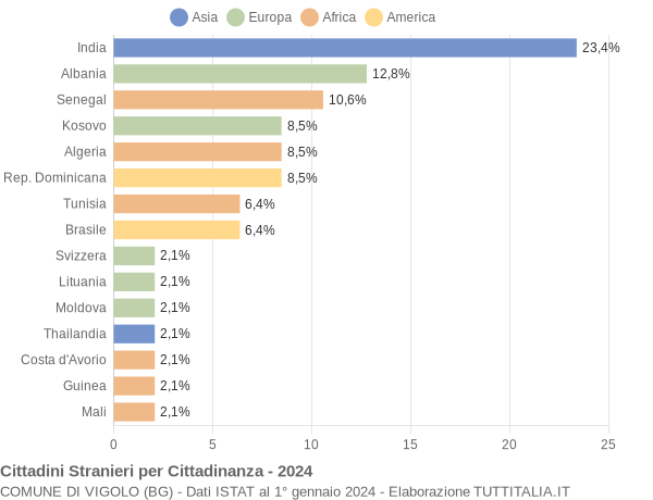 Grafico cittadinanza stranieri - Vigolo 2024