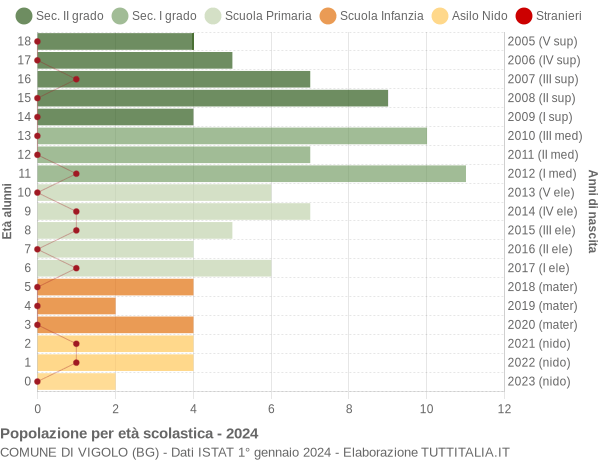 Grafico Popolazione in età scolastica - Vigolo 2024