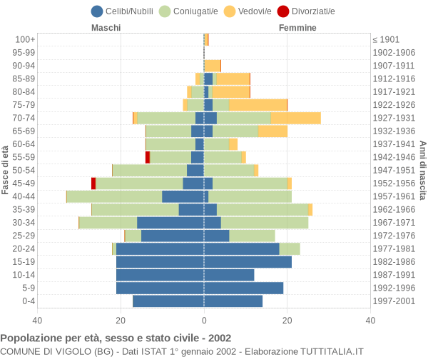 Grafico Popolazione per età, sesso e stato civile Comune di Vigolo (BG)