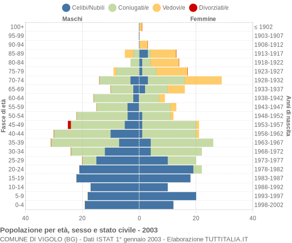 Grafico Popolazione per età, sesso e stato civile Comune di Vigolo (BG)