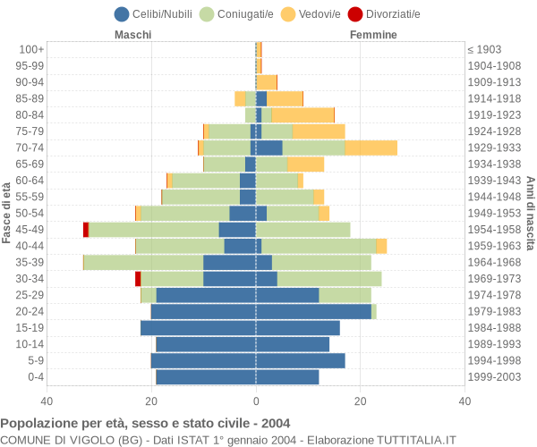 Grafico Popolazione per età, sesso e stato civile Comune di Vigolo (BG)