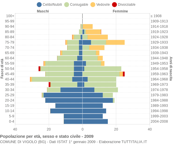 Grafico Popolazione per età, sesso e stato civile Comune di Vigolo (BG)