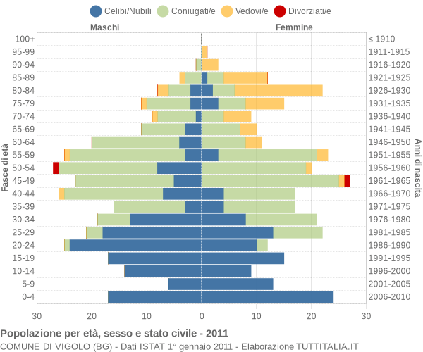 Grafico Popolazione per età, sesso e stato civile Comune di Vigolo (BG)