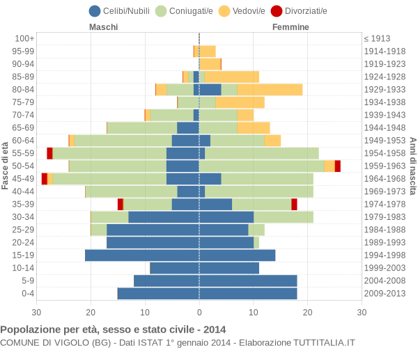 Grafico Popolazione per età, sesso e stato civile Comune di Vigolo (BG)