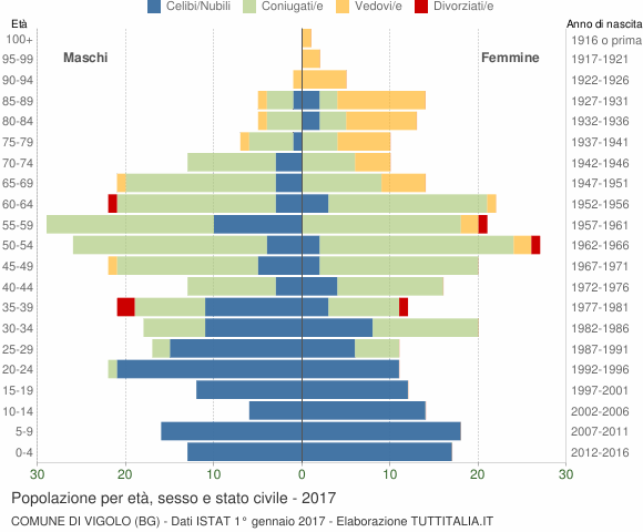 Grafico Popolazione per età, sesso e stato civile Comune di Vigolo (BG)