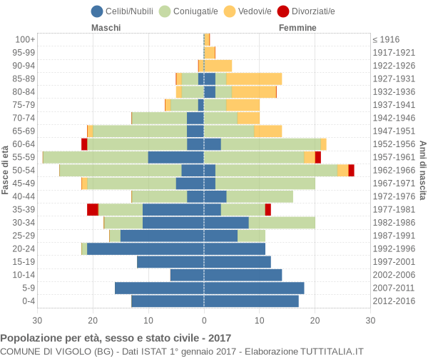 Grafico Popolazione per età, sesso e stato civile Comune di Vigolo (BG)