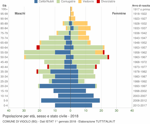 Grafico Popolazione per età, sesso e stato civile Comune di Vigolo (BG)