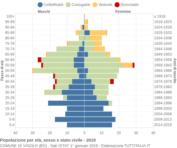 Grafico Popolazione per età, sesso e stato civile Comune di Vigolo (BG)