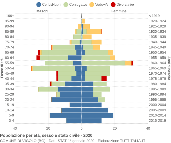 Grafico Popolazione per età, sesso e stato civile Comune di Vigolo (BG)