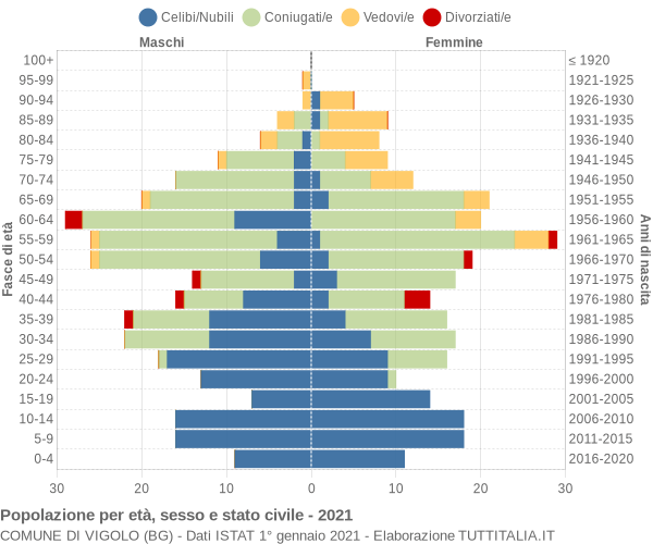 Grafico Popolazione per età, sesso e stato civile Comune di Vigolo (BG)