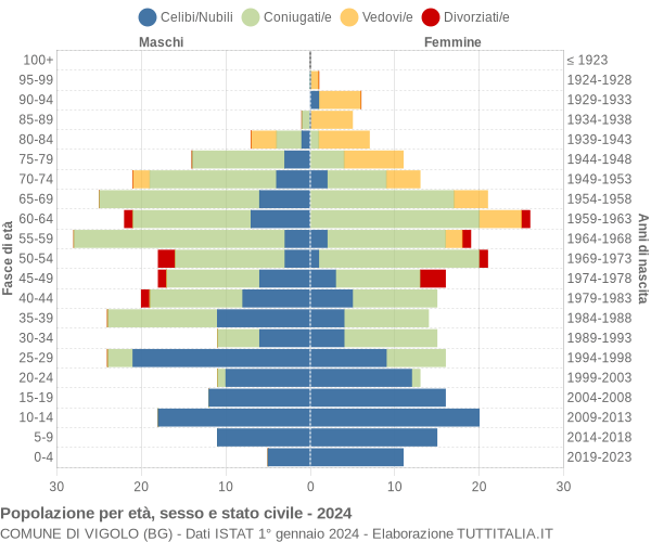 Grafico Popolazione per età, sesso e stato civile Comune di Vigolo (BG)