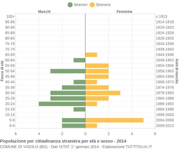 Grafico cittadini stranieri - Vigolo 2014