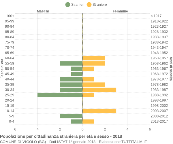 Grafico cittadini stranieri - Vigolo 2018