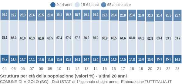 Grafico struttura della popolazione Comune di Vigolo (BG)