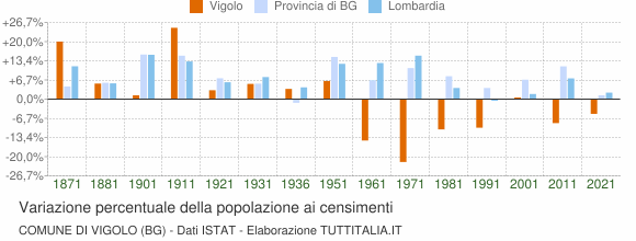 Grafico variazione percentuale della popolazione Comune di Vigolo (BG)