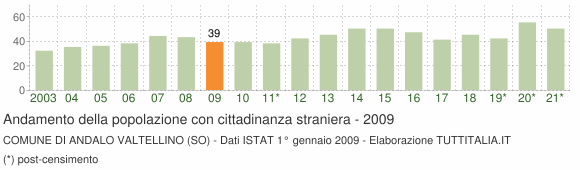Grafico andamento popolazione stranieri Comune di Andalo Valtellino (SO)