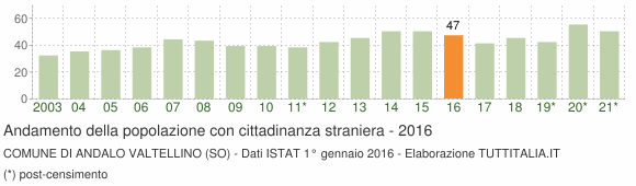 Grafico andamento popolazione stranieri Comune di Andalo Valtellino (SO)