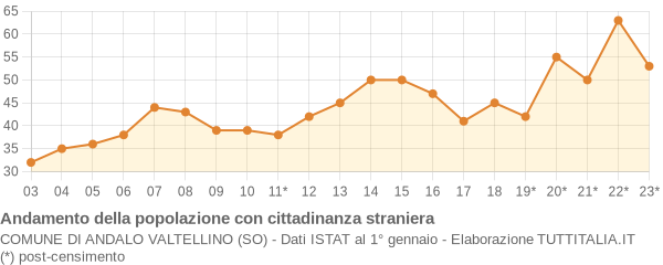 Andamento popolazione stranieri Comune di Andalo Valtellino (SO)