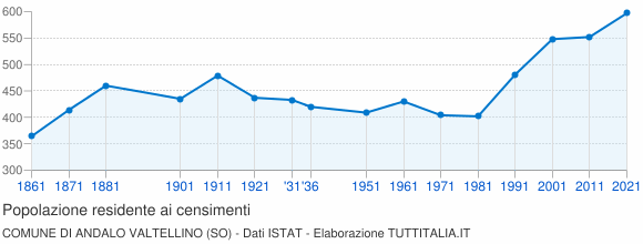 Grafico andamento storico popolazione Comune di Andalo Valtellino (SO)