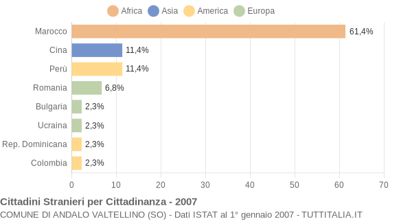 Grafico cittadinanza stranieri - Andalo Valtellino 2007