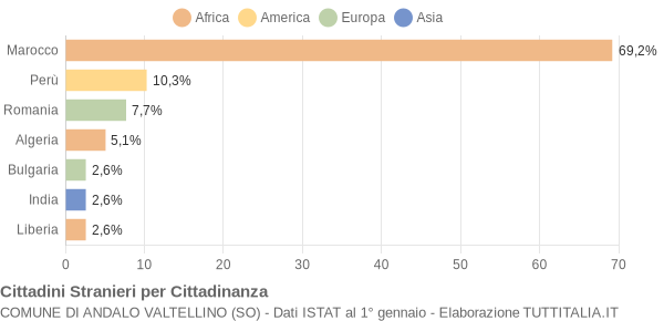 Grafico cittadinanza stranieri - Andalo Valtellino 2010