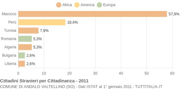 Grafico cittadinanza stranieri - Andalo Valtellino 2011