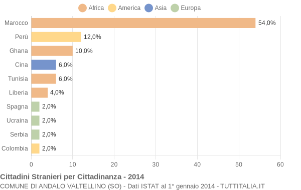 Grafico cittadinanza stranieri - Andalo Valtellino 2014