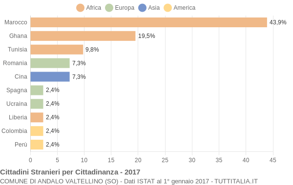 Grafico cittadinanza stranieri - Andalo Valtellino 2017