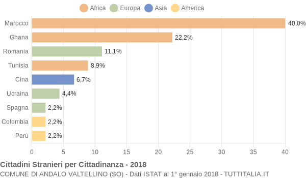 Grafico cittadinanza stranieri - Andalo Valtellino 2018