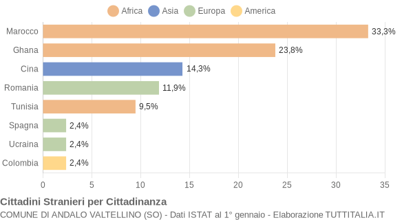 Grafico cittadinanza stranieri - Andalo Valtellino 2019