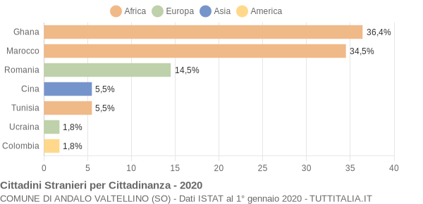 Grafico cittadinanza stranieri - Andalo Valtellino 2020