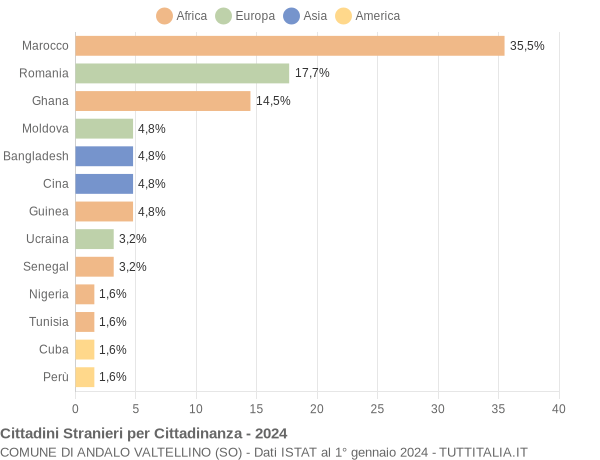 Grafico cittadinanza stranieri - Andalo Valtellino 2024