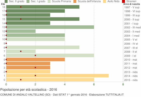Grafico Popolazione in età scolastica - Andalo Valtellino 2016