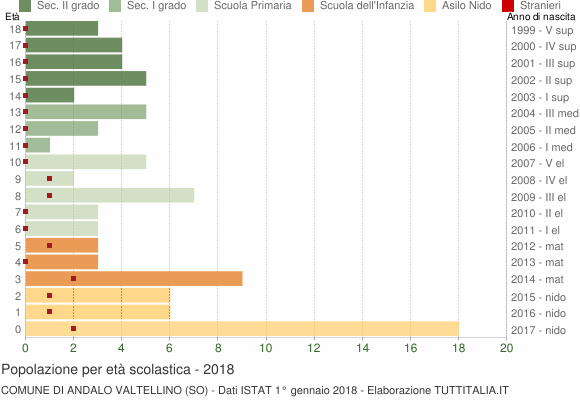 Grafico Popolazione in età scolastica - Andalo Valtellino 2018