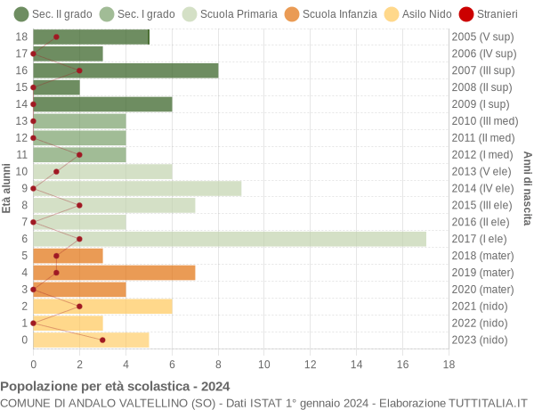 Grafico Popolazione in età scolastica - Andalo Valtellino 2024