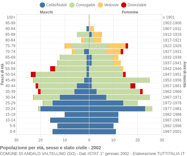 Grafico Popolazione per età, sesso e stato civile Comune di Andalo Valtellino (SO)