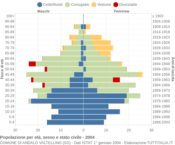 Grafico Popolazione per età, sesso e stato civile Comune di Andalo Valtellino (SO)