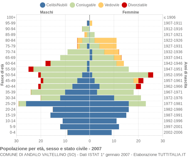 Grafico Popolazione per età, sesso e stato civile Comune di Andalo Valtellino (SO)