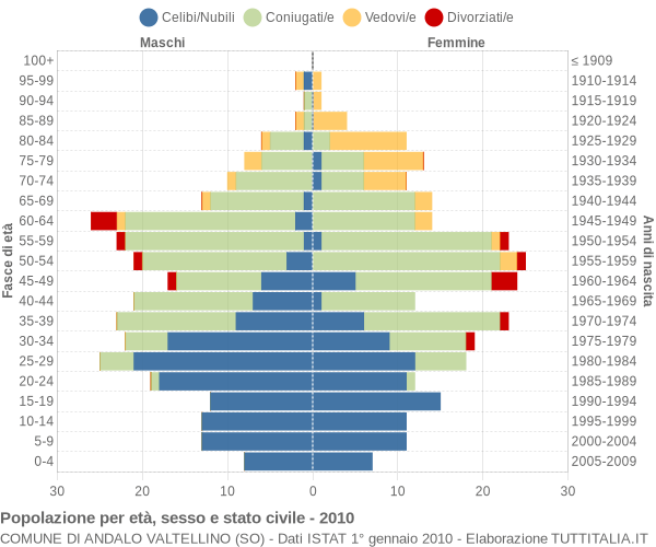 Grafico Popolazione per età, sesso e stato civile Comune di Andalo Valtellino (SO)