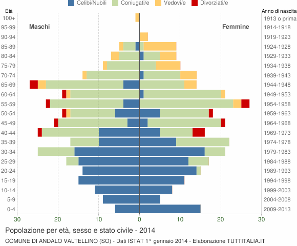 Grafico Popolazione per età, sesso e stato civile Comune di Andalo Valtellino (SO)