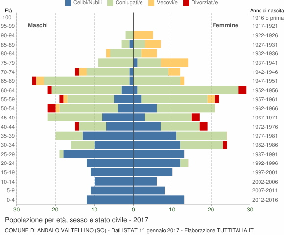 Grafico Popolazione per età, sesso e stato civile Comune di Andalo Valtellino (SO)