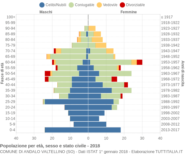 Grafico Popolazione per età, sesso e stato civile Comune di Andalo Valtellino (SO)