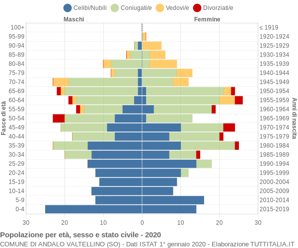 Grafico Popolazione per età, sesso e stato civile Comune di Andalo Valtellino (SO)