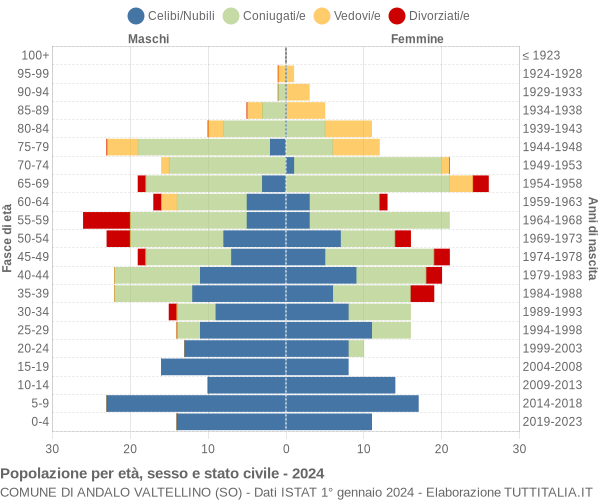 Grafico Popolazione per età, sesso e stato civile Comune di Andalo Valtellino (SO)